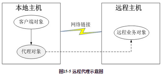远程代理示意图