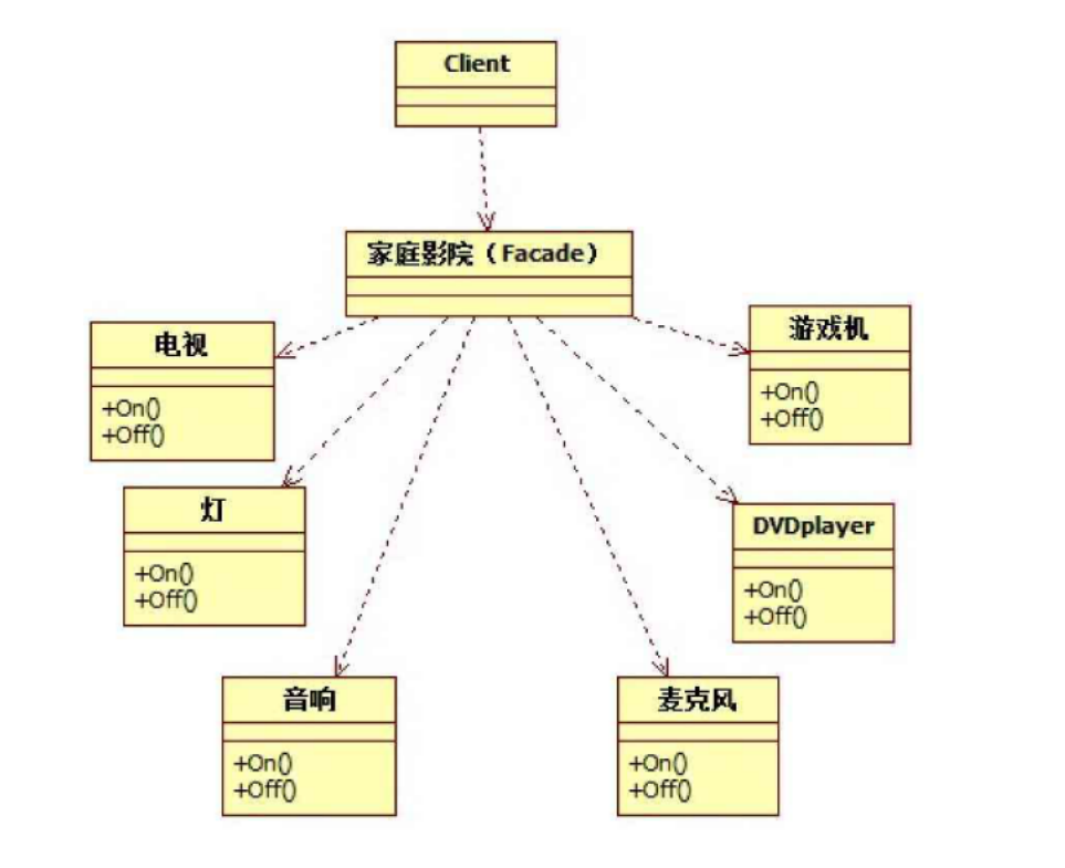 外观模式——案例影院模式