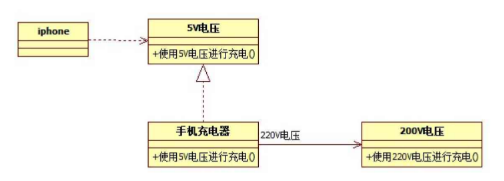 适配器案例