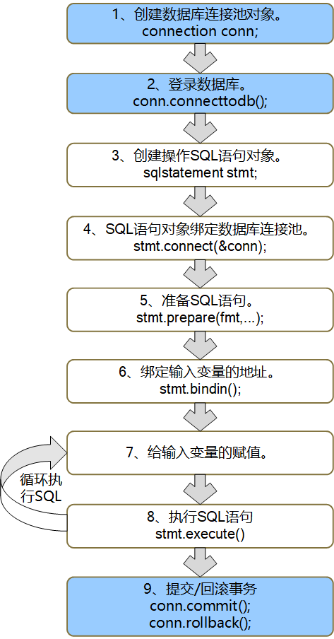 无结果集SQL的程序流程图