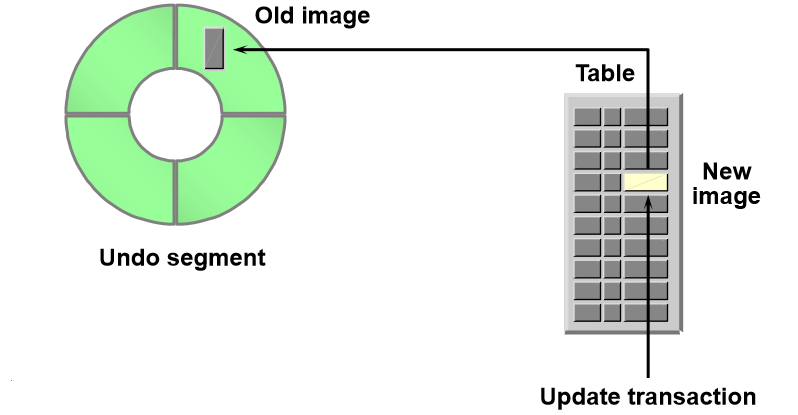Oracle Undo
