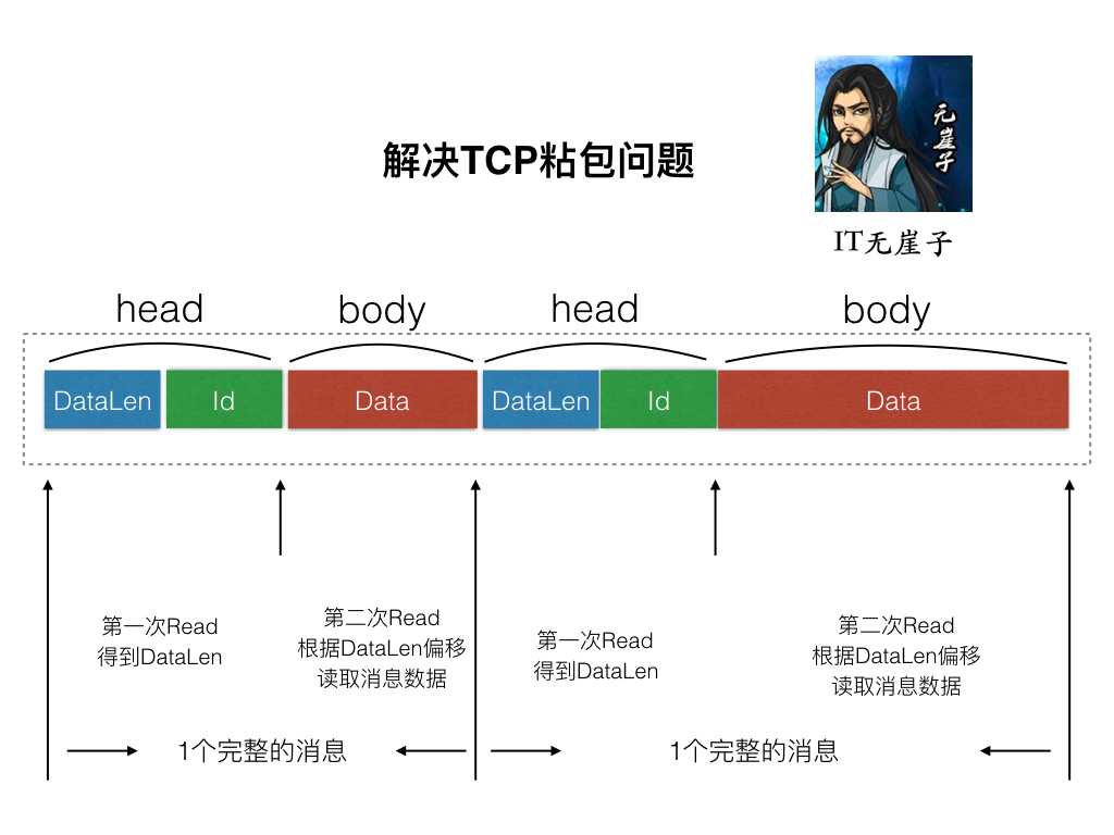 5.2 消息的封包与拆包  - 图1