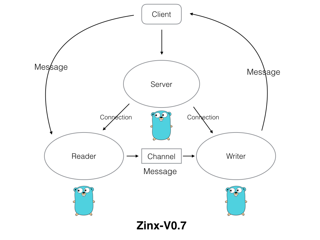 七、Zinx的读写分离模型  - 图1