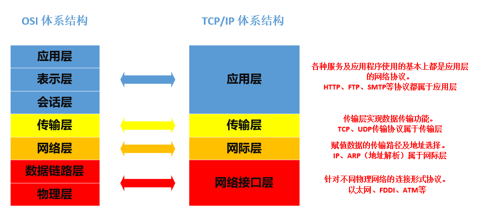 网络通信
