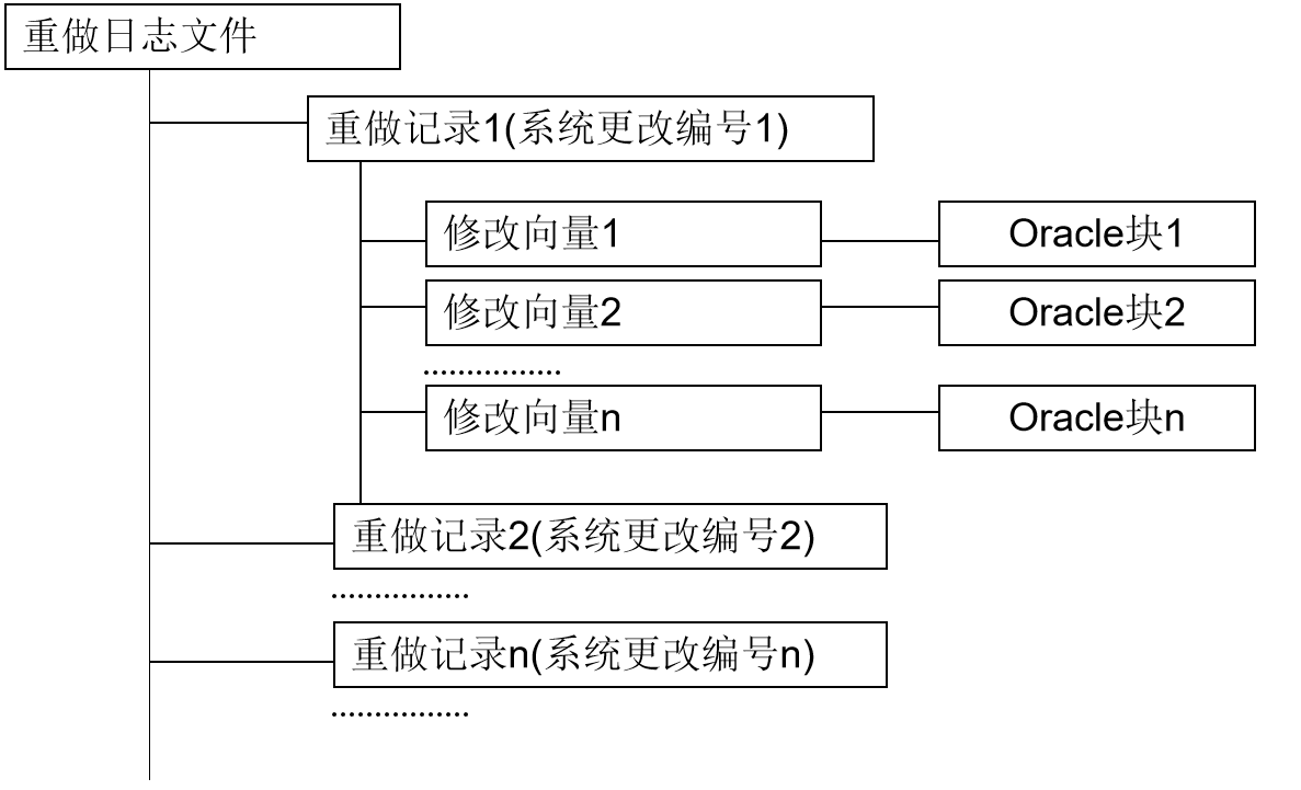 重做记录